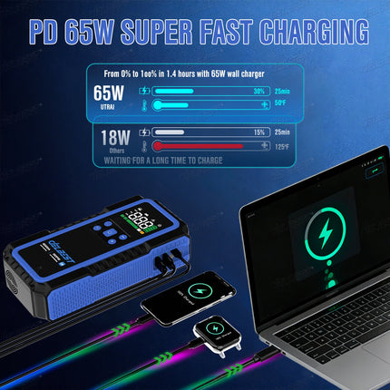 All-in-One 12V 32000mAh 6000A Jump Start 150PSI Air Pump 65W PD Charger & Tire Pressure Monitor for Compact Cars/Motorcycles